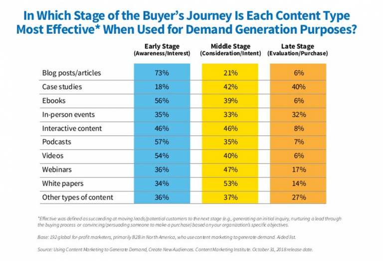 B2b buyer journey